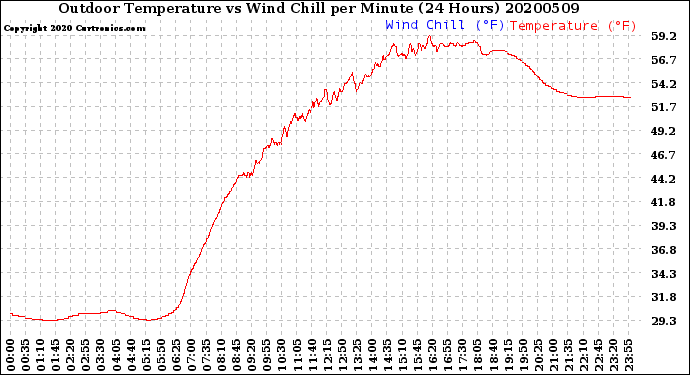 Milwaukee Weather Outdoor Temperature<br>vs Wind Chill<br>per Minute<br>(24 Hours)