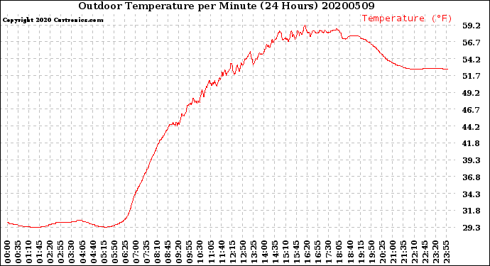 Milwaukee Weather Outdoor Temperature<br>per Minute<br>(24 Hours)