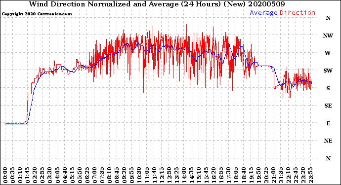 Milwaukee Weather Wind Direction<br>Normalized and Average<br>(24 Hours) (New)