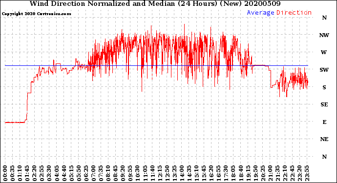 Milwaukee Weather Wind Direction<br>Normalized and Median<br>(24 Hours) (New)
