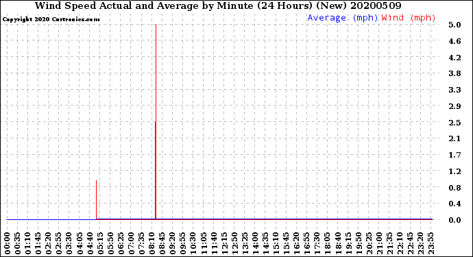 Milwaukee Weather Wind Speed<br>Actual and Average<br>by Minute<br>(24 Hours) (New)