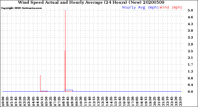 Milwaukee Weather Wind Speed<br>Actual and Hourly<br>Average<br>(24 Hours) (New)