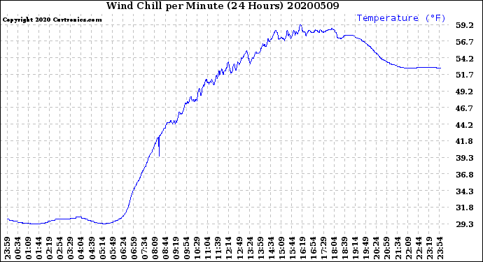 Milwaukee Weather Wind Chill<br>per Minute<br>(24 Hours)