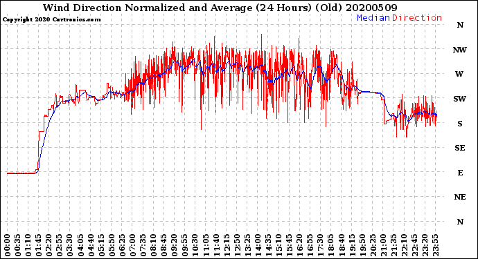 Milwaukee Weather Wind Direction<br>Normalized and Average<br>(24 Hours) (Old)