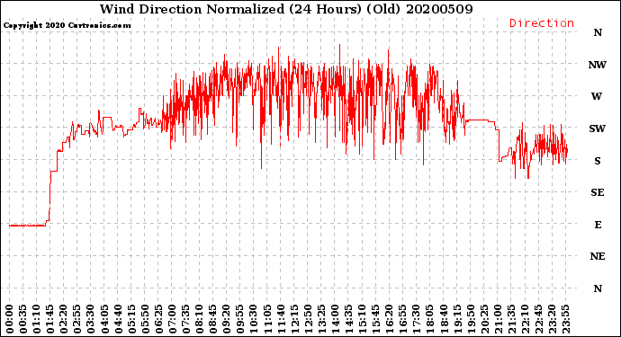 Milwaukee Weather Wind Direction<br>Normalized<br>(24 Hours) (Old)
