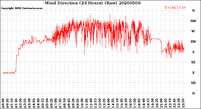 Milwaukee Weather Wind Direction<br>(24 Hours) (Raw)