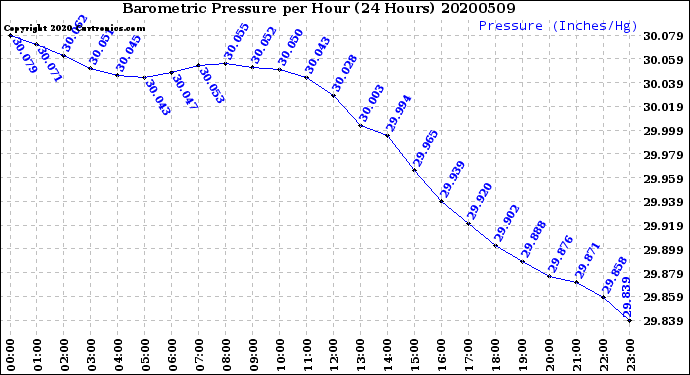 Milwaukee Weather Barometric Pressure<br>per Hour<br>(24 Hours)