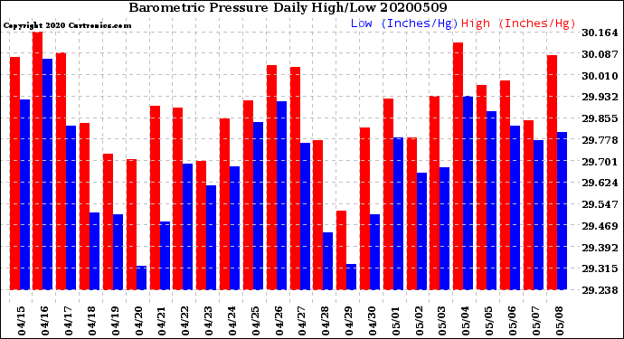 Milwaukee Weather Barometric Pressure<br>Daily High/Low