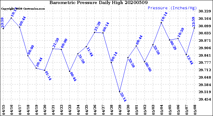 Milwaukee Weather Barometric Pressure<br>Daily High