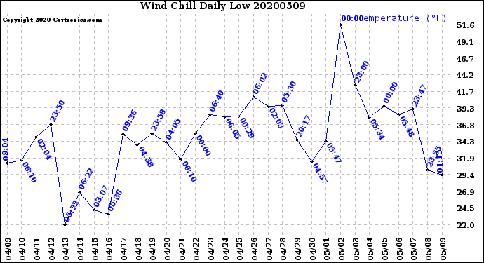 Milwaukee Weather Wind Chill<br>Daily Low