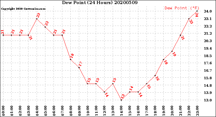 Milwaukee Weather Dew Point<br>(24 Hours)
