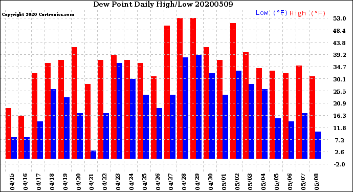 Milwaukee Weather Dew Point<br>Daily High/Low