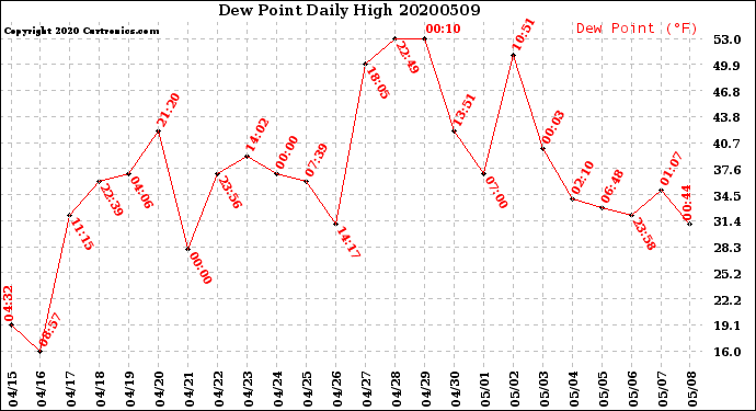 Milwaukee Weather Dew Point<br>Daily High