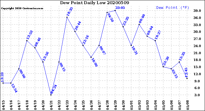 Milwaukee Weather Dew Point<br>Daily Low