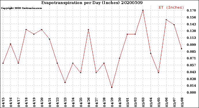 Milwaukee Weather Evapotranspiration<br>per Day (Inches)