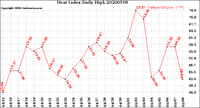 Milwaukee Weather Heat Index<br>Daily High