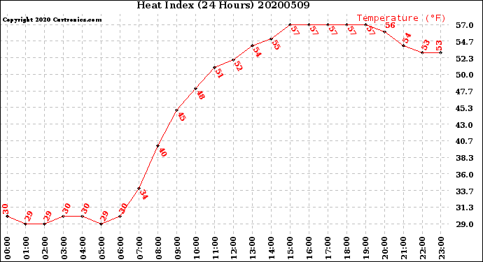 Milwaukee Weather Heat Index<br>(24 Hours)