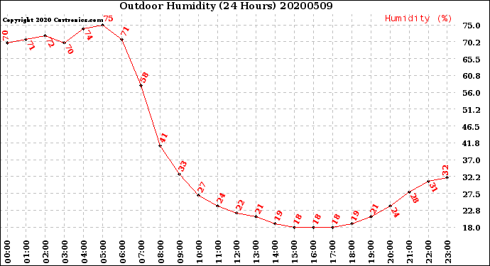 Milwaukee Weather Outdoor Humidity<br>(24 Hours)