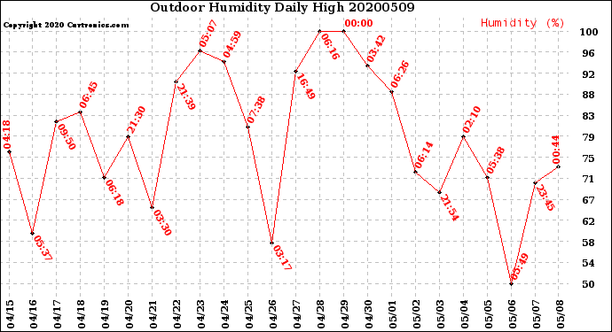 Milwaukee Weather Outdoor Humidity<br>Daily High