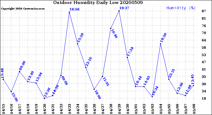 Milwaukee Weather Outdoor Humidity<br>Daily Low