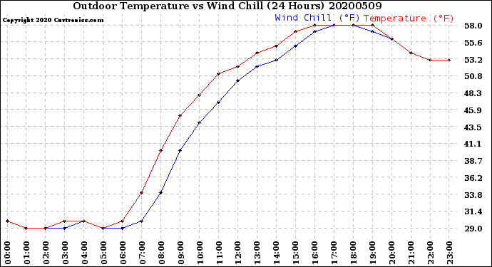 Milwaukee Weather Outdoor Temperature<br>vs Wind Chill<br>(24 Hours)