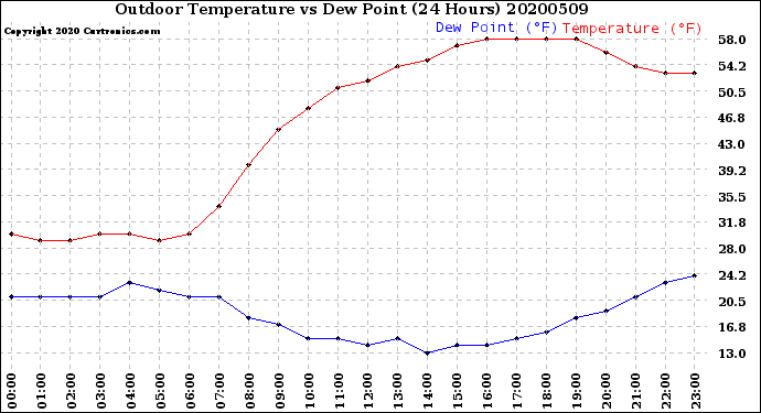 Milwaukee Weather Outdoor Temperature<br>vs Dew Point<br>(24 Hours)
