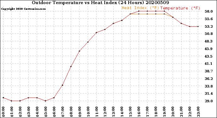 Milwaukee Weather Outdoor Temperature<br>vs Heat Index<br>(24 Hours)