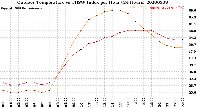 Milwaukee Weather Outdoor Temperature<br>vs THSW Index<br>per Hour<br>(24 Hours)