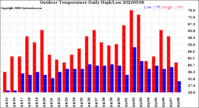 Milwaukee Weather Outdoor Temperature<br>Daily High/Low
