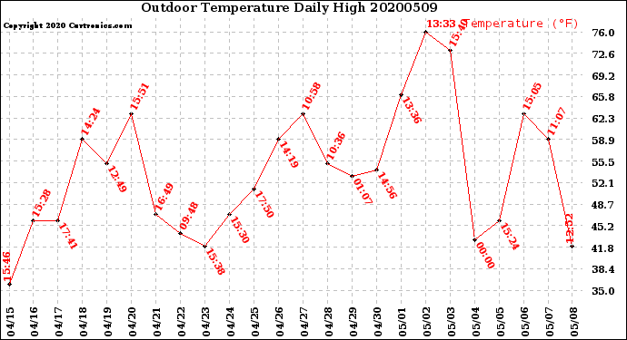 Milwaukee Weather Outdoor Temperature<br>Daily High