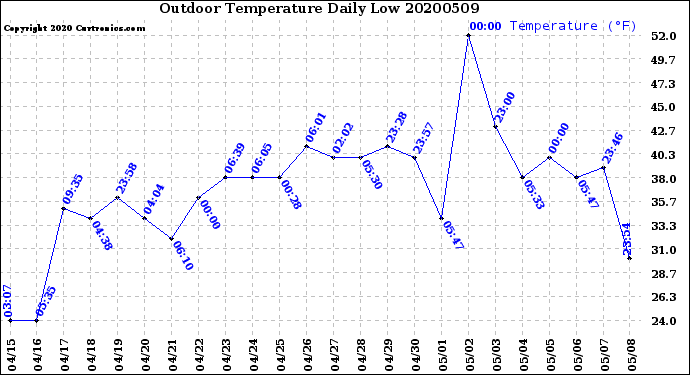Milwaukee Weather Outdoor Temperature<br>Daily Low