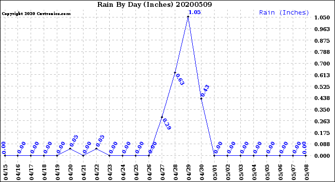 Milwaukee Weather Rain<br>By Day<br>(Inches)
