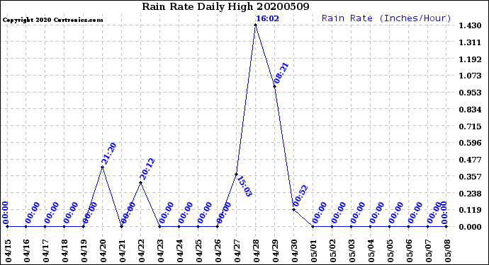 Milwaukee Weather Rain Rate<br>Daily High