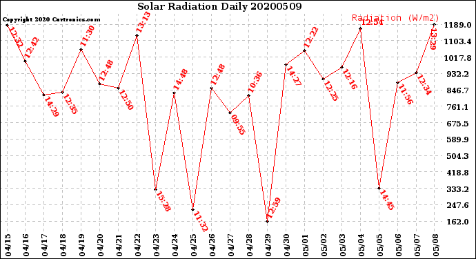 Milwaukee Weather Solar Radiation<br>Daily