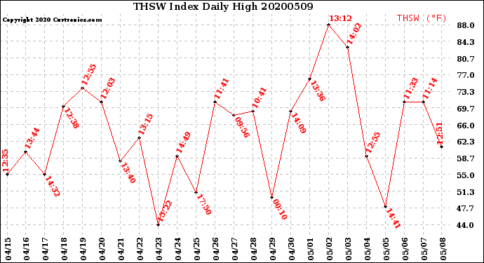 Milwaukee Weather THSW Index<br>Daily High