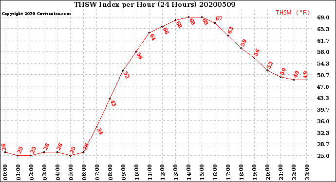 Milwaukee Weather THSW Index<br>per Hour<br>(24 Hours)