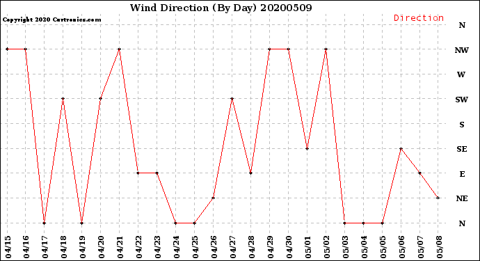 Milwaukee Weather Wind Direction<br>(By Day)