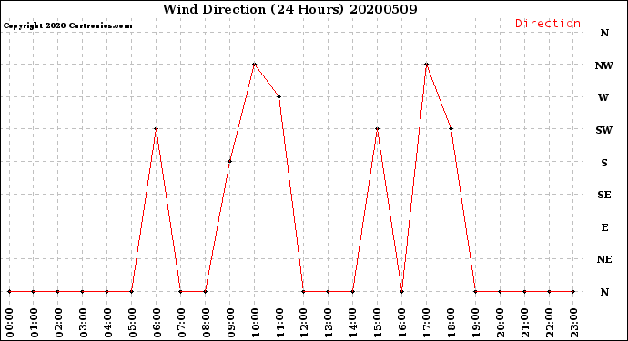 Milwaukee Weather Wind Direction<br>(24 Hours)