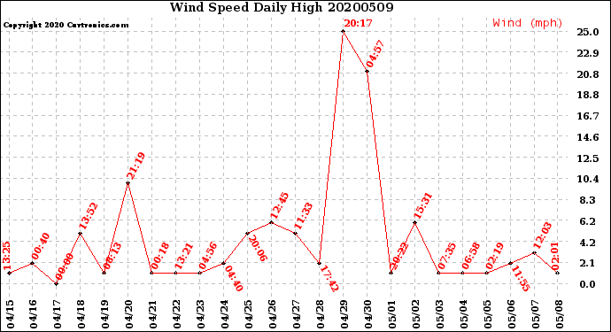 Milwaukee Weather Wind Speed<br>Daily High