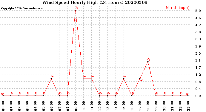 Milwaukee Weather Wind Speed<br>Hourly High<br>(24 Hours)