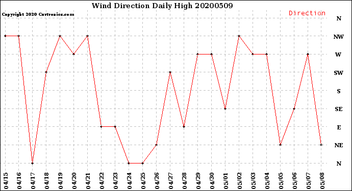 Milwaukee Weather Wind Direction<br>Daily High