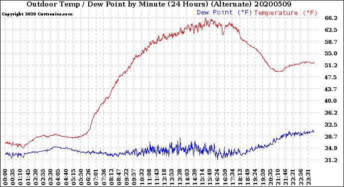 Milwaukee Weather Outdoor Temp / Dew Point<br>by Minute<br>(24 Hours) (Alternate)