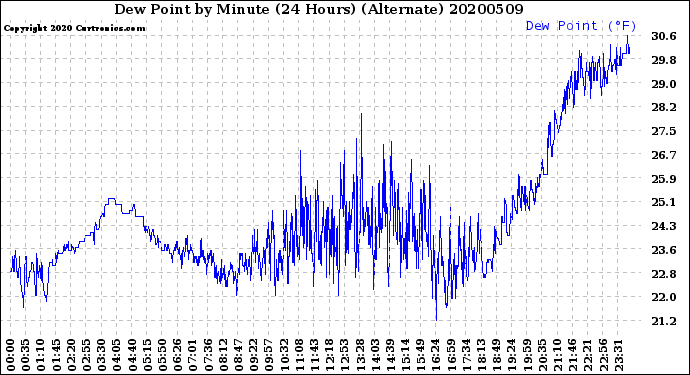 Milwaukee Weather Dew Point<br>by Minute<br>(24 Hours) (Alternate)