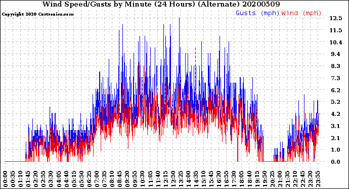 Milwaukee Weather Wind Speed/Gusts<br>by Minute<br>(24 Hours) (Alternate)