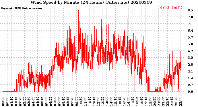 Milwaukee Weather Wind Speed<br>by Minute<br>(24 Hours) (Alternate)