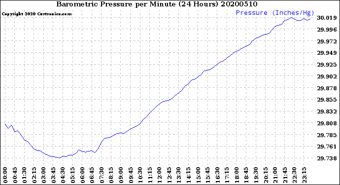 Milwaukee Weather Barometric Pressure<br>per Minute<br>(24 Hours)