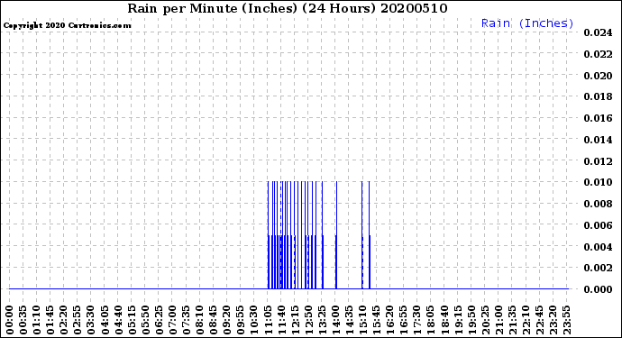 Milwaukee Weather Rain<br>per Minute<br>(Inches)<br>(24 Hours)