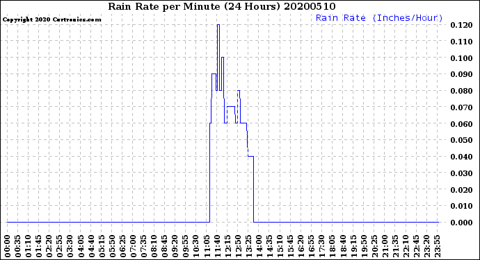 Milwaukee Weather Rain Rate<br>per Minute<br>(24 Hours)