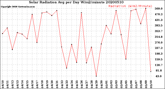 Milwaukee Weather Solar Radiation<br>Avg per Day W/m2/minute
