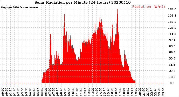 Milwaukee Weather Solar Radiation<br>per Minute<br>(24 Hours)